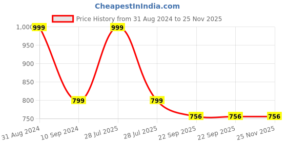 myntra.com OPINA Kids Marble Run Building Blocks Construction Toys Set opina Price History Graph from 31 Aug 2024 to 24 Nov 2025