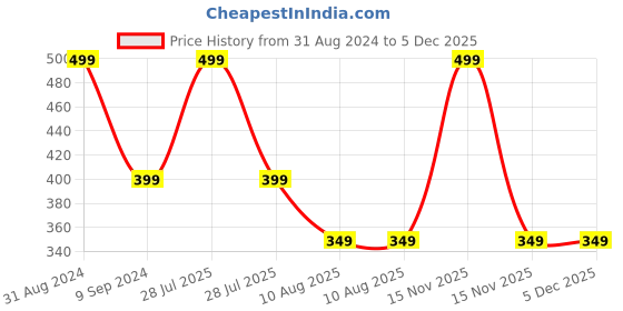 myntra.com OPINA Kids Minions Magic Spinning Top Toy With Flashing LED Lights & Music opina Price History Graph from 31 Aug 2024 to 5 Dec 2025