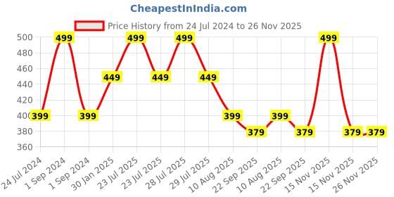 myntra.com OPINA Kids Montessori Slide Puzzle Fun Brain Toy opina Price History Graph from 24 Jul 2024 to 26 Nov 2025