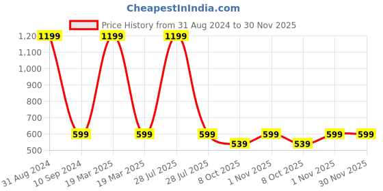 myntra.com OPINA Kids Musical Duck Track Slide & Climb Stairs Toy opina Price History Graph from 31 Aug 2024 to 30 Nov 2025