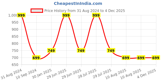 myntra.com OPINA Kids Ocean theme Rail Car Puzzle Race Track opina Price History Graph from 31 Aug 2024 to 4 Dec 2025