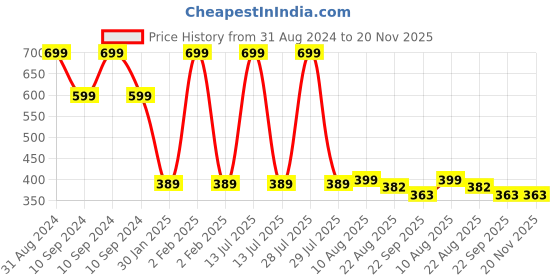 myntra.com OPINA Kids Pack of 2 Magnetic Arithmetic Math Learning Toys opina Price History Graph from 31 Aug 2024 to 20 Nov 2025