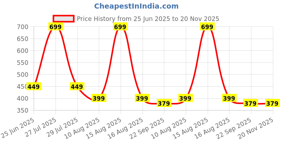 myntra.com OPINA Kids Pack Of 2 Walking Duck Toys opina Price History Graph from 25 Jun 2025 to 20 Nov 2025