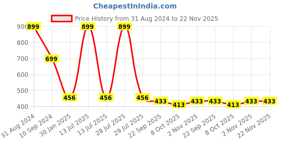 myntra.com OPINA Kids Pack of 3 Magnetic Arithmetic Math Learning Toy opina Price History Graph from 31 Aug 2024 to 22 Nov 2025