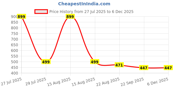 myntra.com OPINA Kids Pack of 3 Walking Diano Toys opina Price History Graph from 27 Jul 2025 to 4 Dec 2025