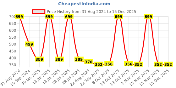 myntra.com OPINA Kids Pack of 4 Drawing Magic Water Colouring Reusable Book opina Price History Graph from 31 Aug 2024 to 15 Dec 2025