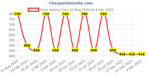 myntra.com OPINA Kids Pack Of 8 Scrap Books opina Price History Graph from 31 Aug 2024 to 4 Dec 2025