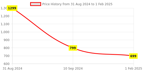 myntra.com OPINA Kids Pink & Blue 3 in 1 Portable Little Chef Kitchen Play Set opina Price History Graph from 31 Aug 2024 to 1 Feb 2025