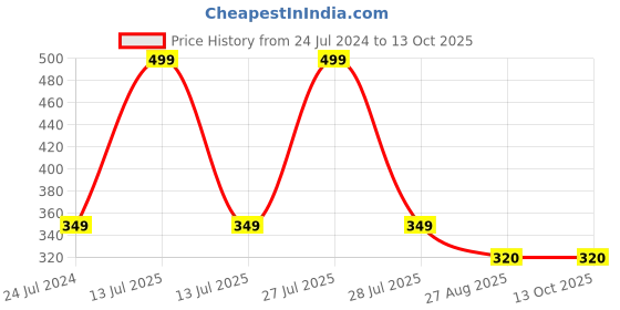 myntra.com OPINA Kids Projector Flashlight Torch opina Price History Graph from 24 Jul 2024 to 12 Oct 2025