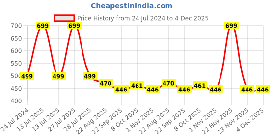 myntra.com OPINA Kids Reusable Copybook With 8 Colour Pens opina Price History Graph from 24 Jul 2024 to 4 Dec 2025
