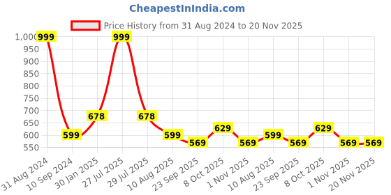 myntra.com OPINA Kids Reversible Waterproof Playmat opina Price History Graph from 31 Aug 2024 to 19 Nov 2025