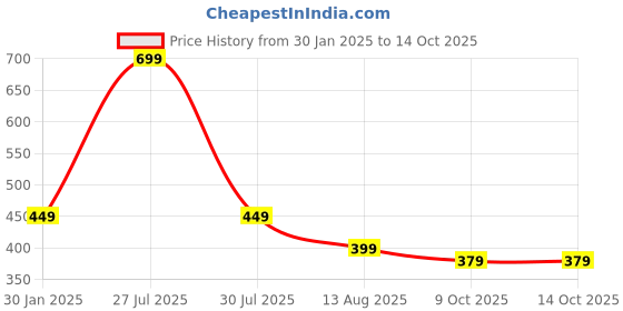 myntra.com OPINA Kids Set Of 2  Peacock Key Toys opina Price History Graph from 30 Jan 2025 to 14 Oct 2025