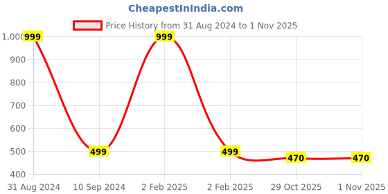 myntra.com OPINA Kids Set Of 3 Dianosor With Screwdriver Learning Toy opina Price History Graph from 31 Aug 2024 to 31 Oct 2025