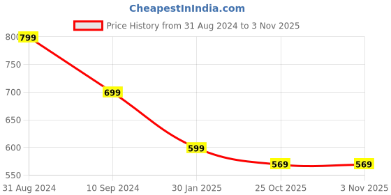 myntra.com OPINA Kids Set Of 3 Penguin Toys opina Price History Graph from 31 Aug 2024 to 2 Nov 2025