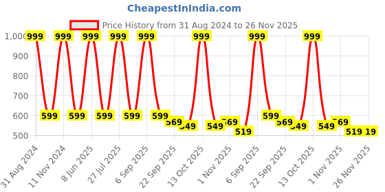 myntra.com OPINA Kids Singing Talking Recording Dancing Cactus Toy opina Price History Graph from 31 Aug 2024 to 25 Nov 2025