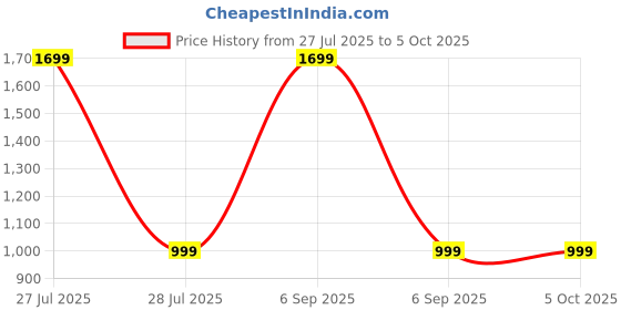 myntra.com OPINA Kids Thomas Toy Train Track Set With Sound & Flashing Lights opina Price History Graph from 27 Jul 2025 to 4 Oct 2025