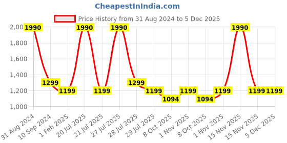 myntra.com OPINA Kids Thomas Train & Track Set opina Price History Graph from 31 Aug 2024 to 4 Dec 2025