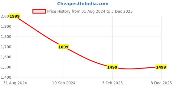 myntra.com OPINA Kitchen Play Set With Automatic Water Cycle System Pretend Play Set opina Price History Graph from 31 Aug 2024 to 3 Dec 2025