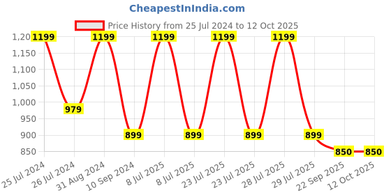 myntra.com OPINA Marble Run Race Track Building Blocks & Brick Educational Toy opina Price History Graph from 25 Jul 2024 to 12 Oct 2025