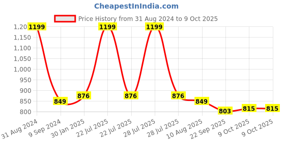 myntra.com OPINA Marble Run Race Track Building Blocks and Brick Educational Toy opina Price History Graph from 31 Aug 2024 to 9 Oct 2025