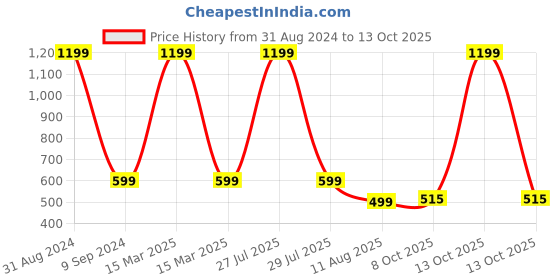 myntra.com OPINA Musical Duck Track Slide and Climb Stairs Toys opina Price History Graph from 31 Aug 2024 to 13 Oct 2025