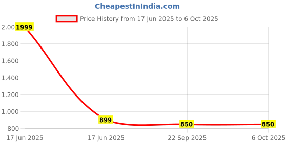 myntra.com opina OIPINA Infants Multi Function Play Gym With Toy Bar opina Price History Graph from 17 Jun 2025 to 6 Oct 2025