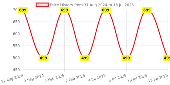 myntra.com OPINA Pack Of 2 Square & Rectangular Board Blocks opina Price History Graph from 31 Aug 2024 to 13 Jul 2025