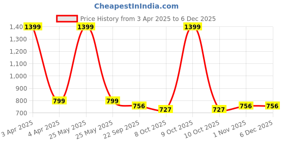myntra.com OPINA Pack Of 6 Die Cast Pull Back Action Metal Car Set Toy Vehicles opina Price History Graph from 3 Apr 2025 to 5 Dec 2025