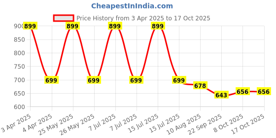 myntra.com OPINA Pack Of 7 Friction Powered Pull Back Toy Vehicles opina Price History Graph from 3 Apr 2025 to 16 Oct 2025