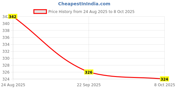 myntra.com OPINA Projector Flashlight Torch With 6 Reels 48 Pattern opina Price History Graph from 24 Aug 2025 to 8 Oct 2025
