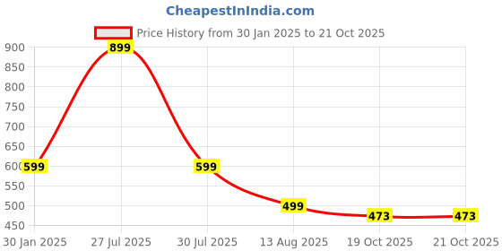 myntra.com OPINA Set Of 3 Plastic Walking Fruit Toys opina Price History Graph from 30 Jan 2025 to 20 Oct 2025