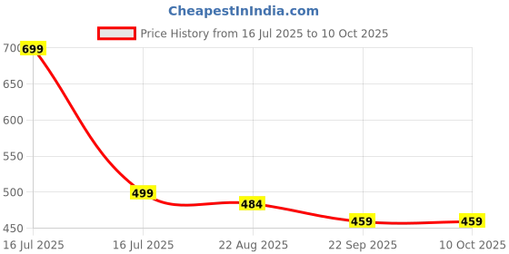 myntra.com OPINA Set Of 3 Printed Airplane Toy Vehicles opina Price History Graph from 16 Jul 2025 to 9 Oct 2025