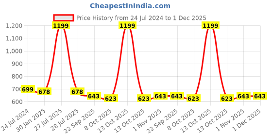 myntra.com OPINA Shape Sorter Montessori Baby Toys with 9 Pieces Block Sensory Shape opina Price History Graph from 24 Jul 2024 to 30 Nov 2025