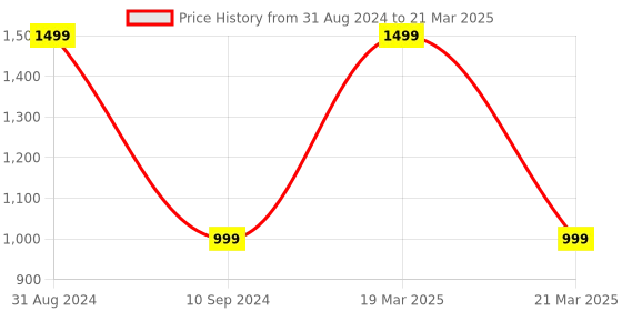 myntra.com OPINA Thomas Train & Track Set with Changeable Tracks with Sound and Light opina Price History Graph from 31 Aug 2024 to 21 Mar 2025