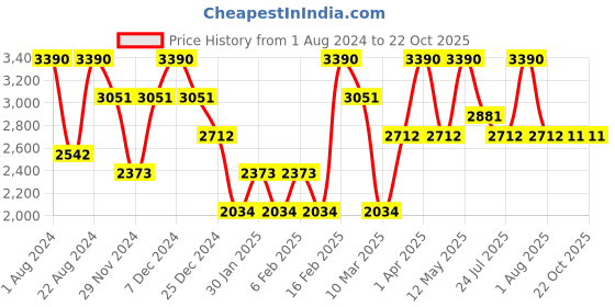 myntra.com OPIUM Adult Grey Lens & Black Oval Sunglasses with UV Protected Lens OP-1909-C01-Smoke opium Price History Graph from 1 Aug 2024 to 22 Oct 2025