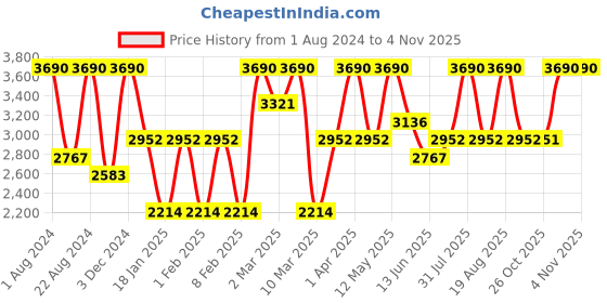 myntra.com OPIUM Adult Grey Lens & Green Round UV Protected Sunglasses OP-1907-C04-Smoke opium Price History Graph from 1 Aug 2024 to 2 Nov 2025