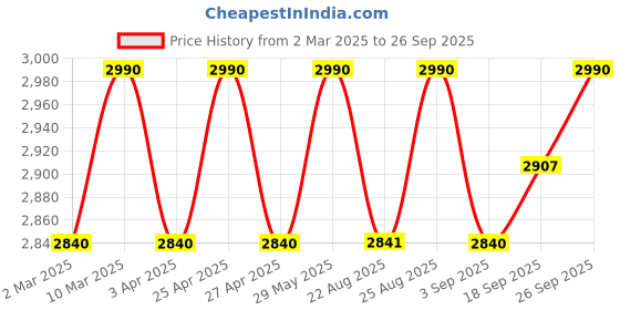 myntra.com OPIUM Adults Oval Sunglasses with UV Protected Lens OP-10273-C06-49-Silver opium Price History Graph from 2 Mar 2025 to 26 Sep 2025