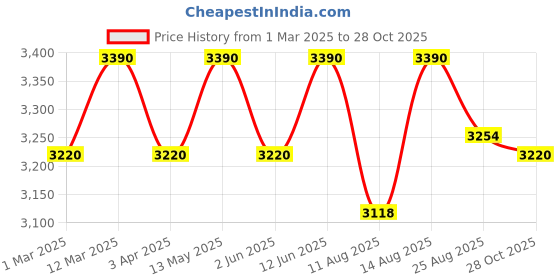 myntra.com OPIUM Adults Round Sunglasses with UV Protected Lens OP-10276-C02-51-Gold opium Price History Graph from 1 Mar 2025 to 28 Oct 2025
