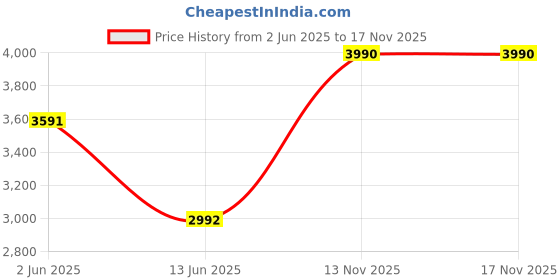 myntra.com OPIUM Aviator UV Protection Metal Sunglasses for Men opium Price History Graph from 2 Jun 2025 to 16 Nov 2025