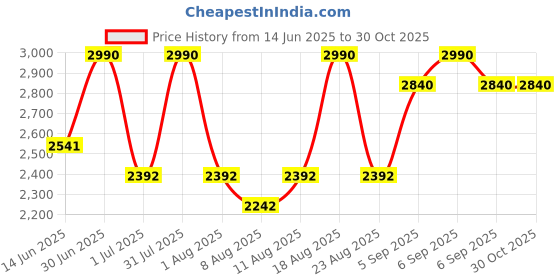 myntra.com OPIUM Butterfly UV Protection Plastic Sunglasses for Women opium Price History Graph from 14 Jun 2025 to 30 Oct 2025