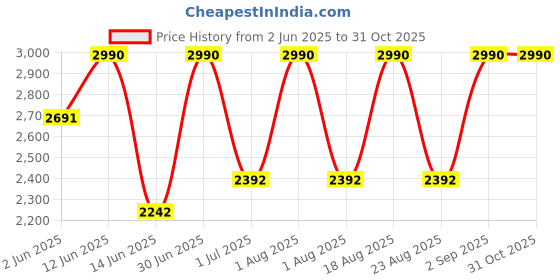 myntra.com OPIUM Cat Eye UV Protection Plastic Sunglasses for Women opium Price History Graph from 2 Jun 2025 to 31 Oct 2025