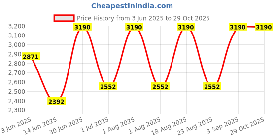 myntra.com OPIUM Crystal Cat Eye UV Protection Plastic Sunglasses for Women opium Price History Graph from 3 Jun 2025 to 29 Oct 2025