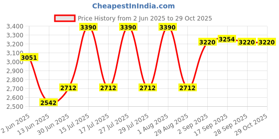 myntra.com OPIUM Crystal Green Rectangular UV Protection Plastic Sunglasses for Men OP-10220-C05-52 opium Price History Graph from 2 Jun 2025 to 29 Oct 2025