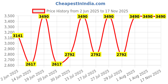 myntra.com OPIUM Crystal Rectangular Polarized & UV Protection Plastic Sunglasses for Men opium Price History Graph from 2 Jun 2025 to 16 Nov 2025