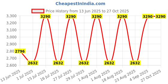 myntra.com OPIUM Crystal Rectangular UV Protection Plastic Sunglasses for Men opium Price History Graph from 13 Jun 2025 to 26 Oct 2025