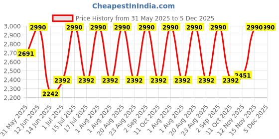 myntra.com OPIUM Crystal Rectangular UV Protection Plastic Sunglasses for Men opium Price History Graph from 31 May 2025 to 5 Dec 2025