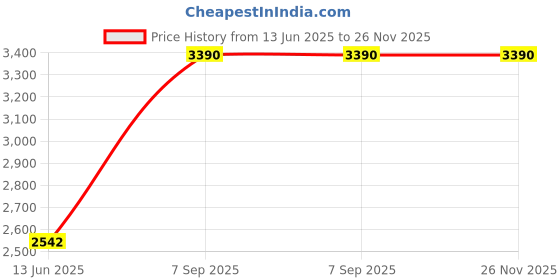 myntra.com OPIUM Gold Rectangular UV Protection Metal Sunglasses for Unisex OP-10237-C02-53 opium Price History Graph from 13 Jun 2025 to 25 Nov 2025