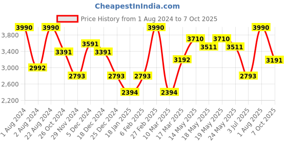 myntra.com OPIUM Lens & Butterfly Sunglasses with Polarised and UV Protected Lens OP-1964-C04 opium Price History Graph from 1 Aug 2024 to 7 Oct 2025