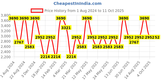 myntra.com OPIUM Lens & Butterfly Sunglasses with UV Protected Lens OP-10076-C02 opium Price History Graph from 1 Aug 2024 to 11 Oct 2025