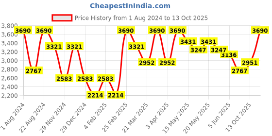 myntra.com OPIUM Lens & Butterfly Sunglasses with UV Protected Lens OP-10076-C04 opium Price History Graph from 1 Aug 2024 to 13 Oct 2025